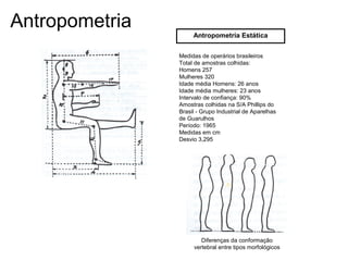 Antropometria
Medidas de operários brasileiros
Total de amostras colhidas:
Homens 257
Mulheres 320
Idade média Homens: 26 anos
Idade média mulheres: 23 anos
Intervalo de confiança: 90%
Amostras colhidas na S/A Phillips do
Brasil - Grupo Industrial de Aparelhas
de Guarulhos
Período: 1965
Medidas em cm
Desvio 3,295
Antropometria Estática
Diferenças da conformação
vertebral entre tipos morfológicos
 