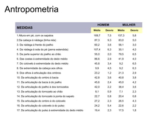 Antropometria
MEDIDAS
HOMEM MULHER
Média Desvio Média Desvio
1.Altura em pé, com os sapatos 169,7 7,5 157,3 5,8
2.Da cabeça à nádega (linha reta) 87,3 9,3 83,0 5,0
3. Da nádega à frente do joelho 60,2 3,6 58,1 3,0
4. Da nádega à sola do pé (perna estendida) 107,4 6,3 30,1 4,0
5. Da parte superior do joelho ao chão 55,0 2,0 79,5 6,5
6. Das costas à extremidade do dedo médio 86,6 2,9 41,9 4,0
7. Do cotovelo à extremidade do dedo médio 45,8 3,4 9,2 6,5
8. Da extremidade da cabeça aos olhos 9,9 4,5 9,2 6,3
9. Dos olhos à articulação dos ombros 23,2 1,2 21,3 2,9
10. Da articulação do ombro à bacia 42,8 3,6 40,8 3,8
11. Da articulação da bacia à do joelho 45,6 2,4 45,0 4,2
12. Da articulação do joelho à dos tornozelos 42,0 2,2 38,4 3,6
13. Da articulação do tornozelo ao chão 8,1 0,9 7,1 2,3
14. Da articulação do tornozelo à ponta do sapato 22,7 0,8 20,4 0,8
15. Da articulação do ombro à do cotovelo 27,2 2,3 26,5 4,3
16. Da articulação do cotovelo à do pulso 24,2 5,4 22,6 2,2
17. Da articulação do pulso à extremidade do dedo médio 19,4 2,3 17,5 1,8
 