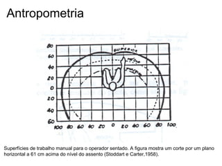 Antropometria
Superfícies de trabalho manual para o operador sentado. A figura mostra um corte por um plano
horizontal a 61 cm acima do nível do assento (Stoddart e Carter,1958).
 