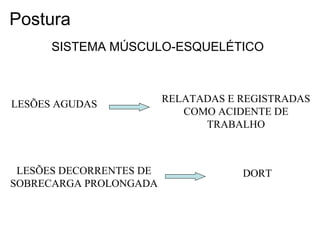 LESÕES AGUDAS
RELATADAS E REGISTRADAS
COMO ACIDENTE DE
TRABALHO
LESÕES DECORRENTES DE
SOBRECARGA PROLONGADA
DORT
SISTEMA MÚSCULO-ESQUELÉTICO
Postura
 