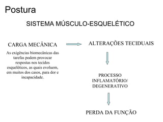 CARGA MECÂNICA
As exigências biomecânicas das
tarefas podem provocar
respostas nos tecidos
esqueléticos, as quais evoluem,
em muitos dos casos, para dor e
incapacidade.
ALTERAÇÕES TECIDUAIS
PROCESSO
INFLAMATÓRIO/
DEGENERATIVO
PERDA DA FUNÇÃO
SISTEMA MÚSCULO-ESQUELÉTICO
Postura
 