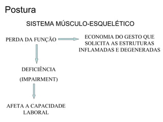 PERDA DA FUNÇÃO
ECONOMIA DO GESTO QUE
SOLICITA AS ESTRUTURAS
INFLAMADAS E DEGENERADAS
DEFICIÊNCIA
(IMPAIRMENT)
AFETA A CAPACIDADE
LABORAL
SISTEMA MÚSCULO-ESQUELÉTICO
Postura
 
