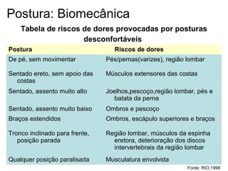 Tabela de riscos de dores provocadas por posturas
desconfortáveis
Postura Riscos de dores
De pé, sem movimentar Pés/pernas(varizes), região lombar
Sentado ereto, sem apoio das
costas
Músculos extensores das costas
Sentado, assento muito alto Joelhos,pescoço,região lombar, pés e
batata da perna
Sentado, assento muito baixo Ombros e pescoço
Braços estendidos Ombros, escápulo superiores e braços
Tronco inclinado para frente,
posição parada
Região lombar, músculos da espinha
eretora, deterioração dos discos
intervertebrais da região lombar
Qualquer posição paralisada Musculatura envolvida
Fonte: RIO,1998
Postura: Biomecânica
 