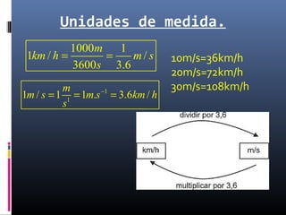 Unidades de medida.
10m/s=36km/h
20m/s=72km/h
30m/s=108km/h
1000 1
1 / /
3600 3.6
m
km h m s
s
= =
1
1
1 / 1 1 . 3.6 /
m
m s m s km h
s
−
= = =
 