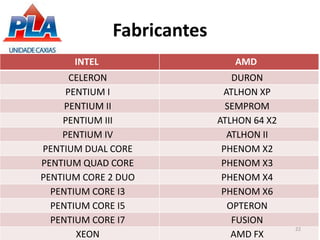 Fabricantes
INTEL AMD
CELERON DURON
PENTIUM I ATLHON XP
PENTIUM II SEMPROM
PENTIUM III ATLHON 64 X2
PENTIUM IV ATLHON II
PENTIUM DUAL CORE PHENOM X2
PENTIUM QUAD CORE PHENOM X3
PENTIUM CORE 2 DUO PHENOM X4
PENTIUM CORE I3 PHENOM X6
PENTIUM CORE I5 OPTERON
PENTIUM CORE I7 FUSION
XEON AMD FX
22
 