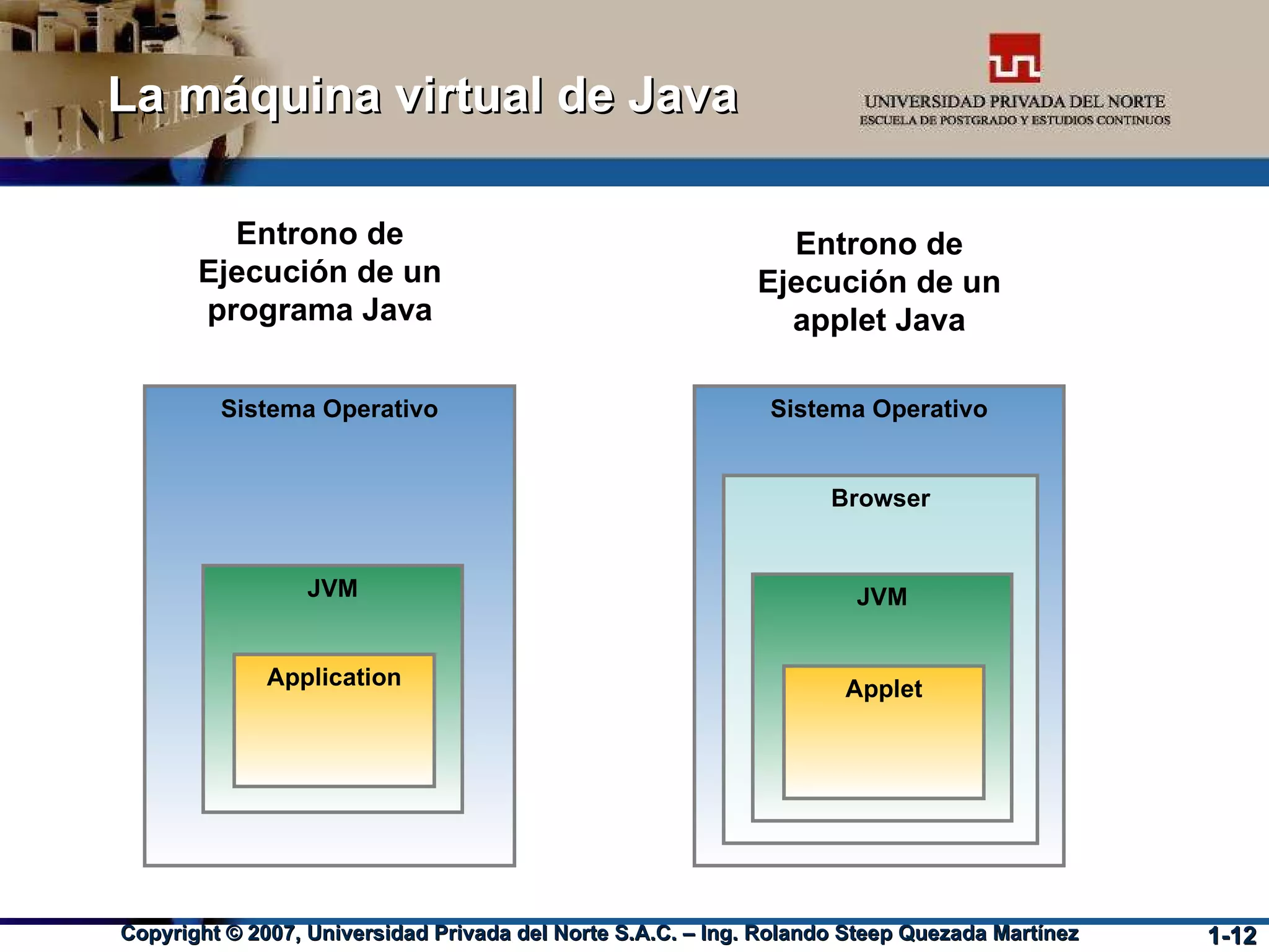 La máquina virtual de Java Entrono de Ejecución de un programa Java Entrono de Ejecución de un applet Java Sistema Operativo JVM Application Sistema Operativo Browser JVM Applet 