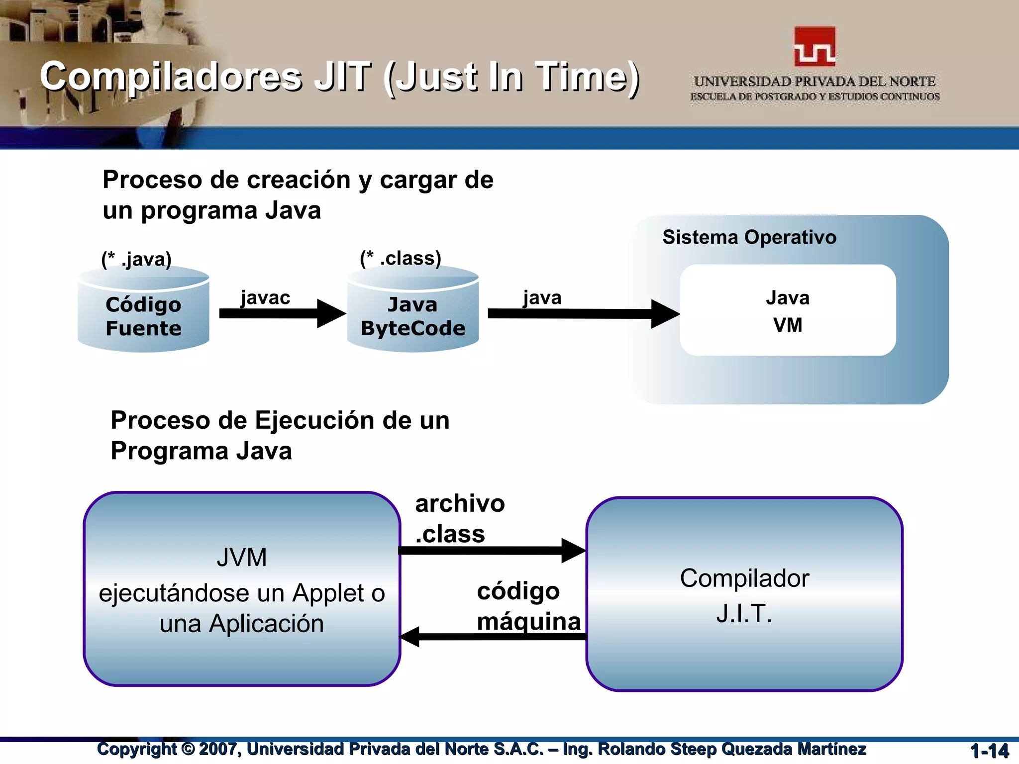 Compiladores JIT (Just In Time)‏ Proceso de creación y cargar de un programa Java Proceso de Ejecución de un Programa Java JVM ejecutándose un Applet o una Aplicación Compilador J.I.T. archivo .class código máquina Java ByteCode Código Fuente (* .java)‏ (* .class)‏ Java VM Sistema Operativo javac java 