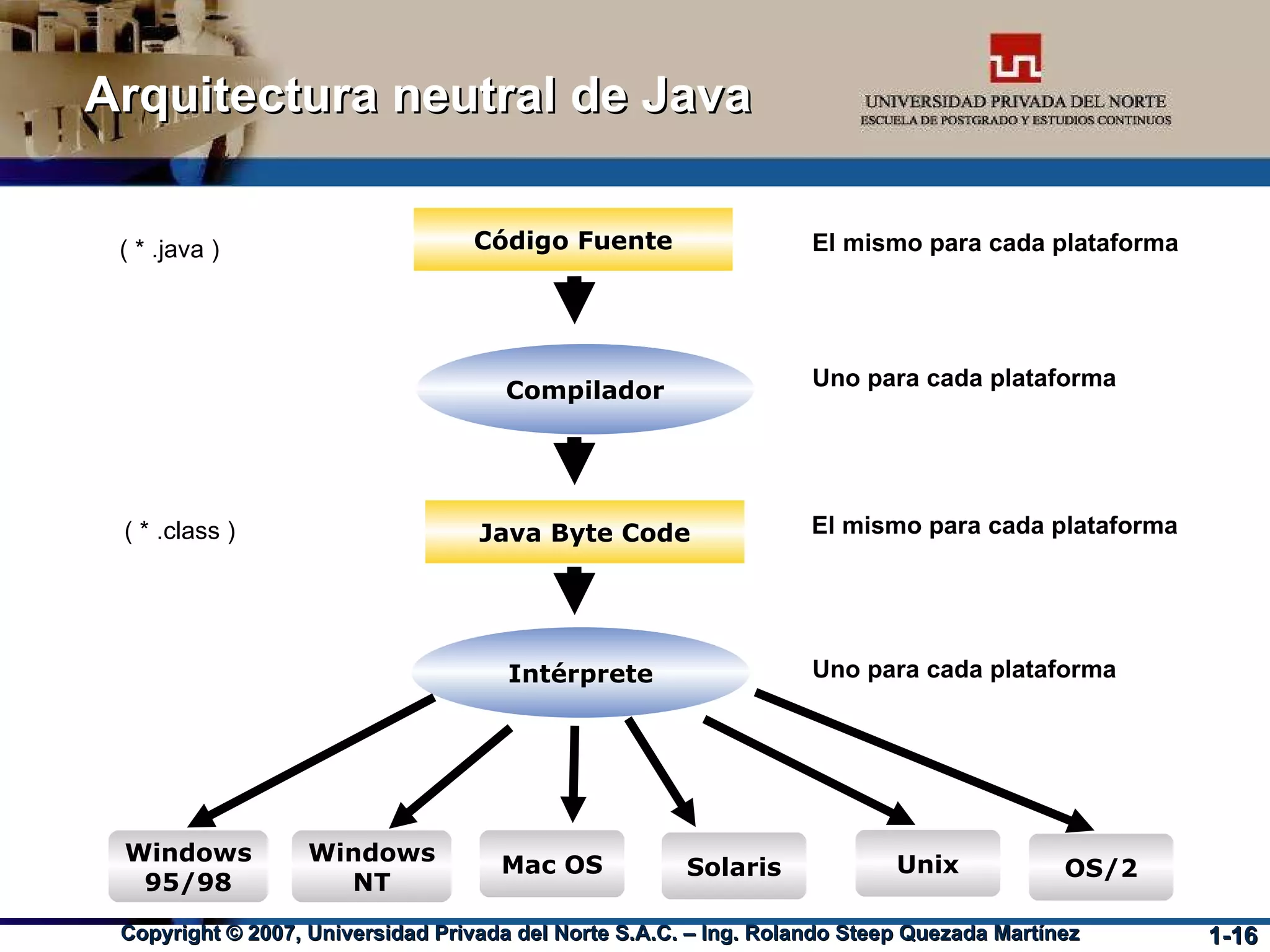 Arquitectura neutral de Java Compilador Código Fuente Java Byte Code Intérprete ( * .java )‏ ( * .class )‏ El mismo para cada plataforma Uno para cada plataforma El mismo para cada plataforma Uno para cada plataforma Windows 95/98 Windows NT Mac OS Solaris Unix OS/2 