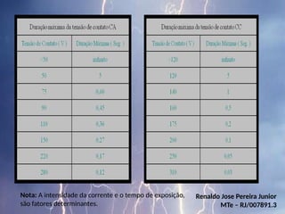 Renaldo Jose Pereira Junior
MTe – RJ/007891.3
Nota: A intensidade da corrente e o tempo de exposição,
são fatores determinantes.
 