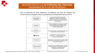 DESCRIPCIÓN DE LAS ACTIVIDADES DEL PROCESO
(DIAGRAMAS DE FLUJO DE PROCESO)
Para la realización de estos diagramas, se empleará una serie de símbolos que
proporcionan un lenguaje común, y que facilitan la interpretación de los mismos.
Se suele utilizar este símbolo para
representar el origen de una entrada o el
destino de una salida. Se emplea para
expresar el comienzo o el fin de un conjunto
de actividades.
Dentro del diagrama de proceso, se emplea
para representar una actividad, si bien
también puede llegar a representar un
conjunto de actividades.
Representa decisión. Las salidas suelen tener
al menos dos flechas (opciones).
Representan el flujo de productos,
información, … y la secuencia en que se
ejecutan las actividades.
Representan un documento. Se suelen utilizar
para indicar expresamente la existencia de un
documento relevante.
Representan a una base de datos y se suele
utilizar para indicar la introducción o registro
de datos en una base de datos
(habitualmente informática).
Inicio o fin de
un proceso
Actividad
Decisión
Documento
Base de datos
 