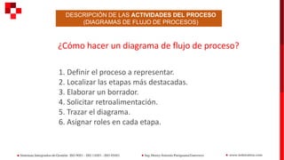 DESCRIPCIÓN DE LAS ACTIVIDADES DEL PROCESO
(DIAGRAMAS DE FLUJO DE PROCESOS)
¿Cómo hacer un diagrama de flujo de proceso?
1. Definir el proceso a representar.
2. Localizar las etapas más destacadas.
3. Elaborar un borrador.
4. Solicitar retroalimentación.
5. Trazar el diagrama.
6. Asignar roles en cada etapa.
 