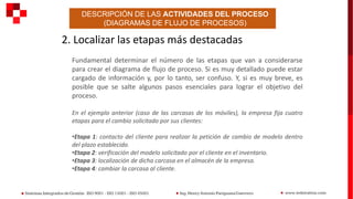 DESCRIPCIÓN DE LAS ACTIVIDADES DEL PROCESO
(DIAGRAMAS DE FLUJO DE PROCESOS)
2. Localizar las etapas más destacadas
Fundamental determinar el número de las etapas que van a considerarse
para crear el diagrama de flujo de proceso. Si es muy detallado puede estar
cargado de información y, por lo tanto, ser confuso. Y, si es muy breve, es
posible que se salte algunos pasos esenciales para lograr el objetivo del
proceso.
En el ejemplo anterior (caso de las carcasas de los móviles), la empresa fija cuatro
etapas para el cambio solicitado por sus clientes:
•Etapa 1: contacto del cliente para realizar la petición de cambio de modelo dentro
del plazo establecido.
•Etapa 2: verificación del modelo solicitado por el cliente en el inventario.
•Etapa 3: localización de dicha carcasa en el almacén de la empresa.
•Etapa 4: cambiar la carcasa al cliente.
 