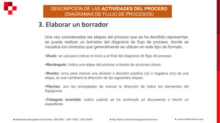 DESCRIPCIÓN DE LAS ACTIVIDADES DEL PROCESO
(DIAGRAMAS DE FLUJO DE PROCESOS)
3. Elaborar un borrador
Una vez consideradas las etapas del proceso que se ha decidido representar,
se puede realizar un borrador del diagrama de flujo de proceso, donde se
visualice los símbolos que generalmente se utilizan en este tipo de formato.
•Óvalo: se usa para indicar el inicio y el final del diagrama de flujo de proceso.
•Rectángulo: indica una etapa del proceso a través de acciones claras.
•Rombo: sirve para marcar una división o decisión positiva (sí) o negativa (no) de una
etapa, la cual cambiará la dirección de las siguientes etapas.
•Flechas: son las encargadas de marcar la dirección de todos los elementos del
flujograma.
•Triángulo invertido: indica cuándo se ha archivado un documento o hecho un
expediente.
 