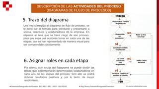 DESCRIPCIÓN DE LAS ACTIVIDADES DEL PROCESO
(DIAGRAMAS DE FLUJO DE PROCESOS)
5. Trazo del diagrama
Una vez corregido el diagrama de flujo de proceso, se
le debe dar el formato para concluirlo y presentarlo a
socios, directivos y colaboradores de la empresa. En
especial al área que se hace cargo de ese proceso,
para que sepa qué acciones tomar en cada una de las
etapas, que se han representado de manera visual para
ser comprendidas rápidamente.
6. Asignar roles en cada etapa
Por último, con ayuda del flujograma se puede dividir las
tareas que desempeñarán determinados colaboradores en
cada una de las etapas del proceso. Con ello se podrá
obtener resultados positivos y, por lo tanto, de mayor
rendimiento..
 