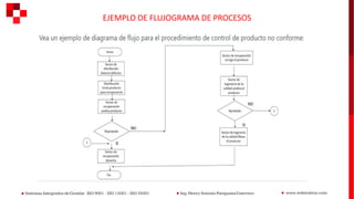 EJEMPLO DE FLUJOGRAMA DE PROCESOS
 