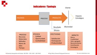 Indicadores- Tipología
INSUMOS PROCESO
PROCESO
- Recursos
- Materiales
- Métodos
- Mano de
obra
- Tiempo
EFICACIA
- Calidad
- Oportunidad
- Confiabilidad
EFECTIVIDAD
- Satisfacción
- Participación
- Productividad
IMPACTO
- Marca
- Credibilidad
- Valor agregado
- Reconocimiento
- Contribución
- Estratégica
Resultado
Eficacia
Efectividad
Cliente
Impacto
Estratégico
PRODUCTO
 