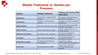 Modelo Tradicional vs. Gestión por
Procesos
Aspecto Modelo Tradicional
Enfoque por Procesos (ISO
9001:2015)
Organización
Por funciones o departamentos
aislados.
Por procesos interrelacionados y
orientados a resultados.
Coordinación
Limitada, con comunicación
vertical.
Integrada, con flujo transversal de
información.
Responsabilidad Cada área se enfoca en sus tareas.
Cada proceso tiene responsable,
objetivos e indicadores.
Visión de cliente Interna, cada área ve su parte.
Foco en el cliente final y en los
clientes internos.
Medición de desempeño Se mide por tareas cumplidas.
Se mide por resultados de
procesos y su eficacia.
Flexibilidad Baja capacidad de adaptación.
Alta capacidad de mejora y
adaptación a cambios.
Riesgos/Oportunidades
No siempre se identifican de
forma integral.
Se gestionan riesgos y
oportunidades de cada proceso.
Norma base No está alineado a ISO 9001.
Cumple con la cláusula 4.4 y
principio de enfoque por
procesos.
 