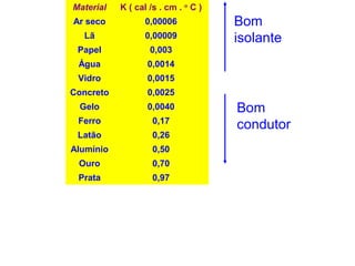 Material K ( cal /s . cm . o
C )
Ar seco 0,00006
Lã 0,00009
Papel 0,003
Água 0,0014
Vidro 0,0015
Concreto 0,0025
Gelo 0,0040
Ferro 0,17
Latão 0,26
Alumínio 0,50
Ouro 0,70
Prata 0,97
Bom
condutor
Bom
isolante
 