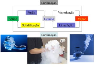 Sólido Líquido Vapor
Sublimação
Sublimação
Fusão
Solidificação
Vaporização
Liquefação
 