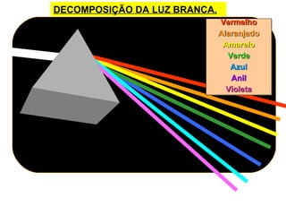 DECOMPOSIÇÃO DA LUZ BRANCA.
VermelhoVermelho
AlaranjadoAlaranjado
AmareloAmarelo
VerdeVerde
AzulAzul
AnilAnil
VioletaVioleta
VermelhoVermelho
AlaranjadoAlaranjado
AmareloAmarelo
VerdeVerde
AzulAzul
AnilAnil
VioletaVioleta
 