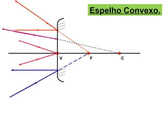 V F C
Espelho Convexo.
 