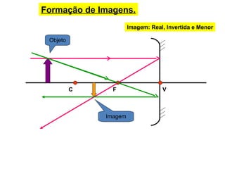 Formação de Imagens.
C F V
Objeto
Imagem
Imagem: Real, Invertida e Menor
 