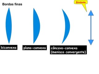 Bordas finas
biconvexa plano-convexa côncavo-convexa
(menisco convergente)
Símbolo
 