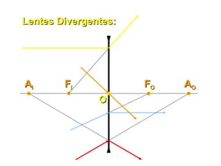 Lentes Divergentes:Lentes Divergentes:
OO
FFIIAAII FFOO AAOO
 