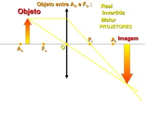 OO
FFII
FFooAAoo
AAII
Objeto entre AObjeto entre AOO e Fe FOO ::
ObjetoObjeto
ImagemImagem
RealReal
PROJETORESPROJETORES
MaiorMaior
InvertidaInvertida
 