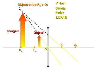 ObjetoObjeto
OO
FFII
FFooAAoo
AAII
Objeto entre FObjeto entre FOO e O:e O:
ImagemImagem
VirtualVirtual
LUPASLUPAS
MaiorMaior
DireitaDireita
 