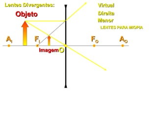 Lentes Divergentes:Lentes Divergentes:
OO
FFIIAAII FFOO AAOO
ObjetoObjeto
ImagemImagem
VirtualVirtual
LENTES PARA MIOPIALENTES PARA MIOPIA
MenorMenor
DireitaDireita
 