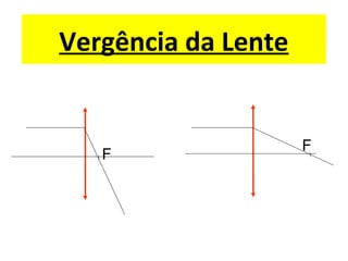 Vergência da Lente
F
F
 