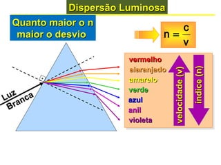 Dispersão LuminosaDispersão Luminosa
Luz
Luz
Branca
Branca
vermelhovermelho
alaranjadoalaranjado
amareloamarelo
verdeverde
azulazul
anilanil
violetavioleta
velocidade(v)velocidade(v)
índice(n)índice(n)
v
c
n =
Quanto maior o nQuanto maior o n
maior o desviomaior o desvio
 