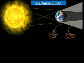3) Eclipse Lunar.
total
Eclipse
parcial
Eclipse
 
