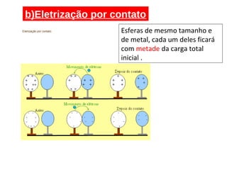 b)Eletrização por contato
Esferas de mesmo tamanho e
de metal, cada um deles ficará
com metade da carga total
inicial .
 