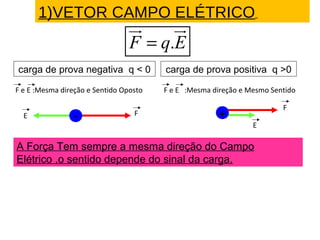 A Força Tem sempre a mesma direção do Campo
Elétrico ,o sentido depende do sinal da carga.
carga de prova positiva q >0
F e E :Mesma direção e Mesmo Sentido
+
carga de prova negativa q < 0
F e E :Mesma direção e Sentido Oposto
-
F
F
E
E
1)VETOR CAMPO ELÉTRICO..
.F q E=
ur ur
 