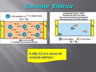 A ddp (U) é a causa da
corrente elétrica !
 