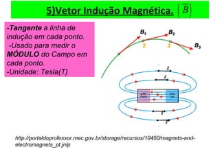 5)Vetor Indução Magnética. ( )B
uv
-Tangente a linha de
indução em cada ponto.
-Usado para medir o
MÓDULO do Campo em
cada ponto.
-Unidade: Tesla(T)
http://portaldoprofessor.mec.gov.br/storage/recursos/10450/magnets-and-
electromagnets_pt.jnlp
 