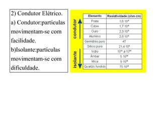 2) Condutor Elétrico.
a) Condutor:partículas
movimentam-se com
facilidade.
b)Isolante:partículas
movimentam-se com
dificuldade.
 