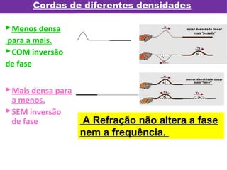Cordas de diferentes densidades
Menos densa
para a mais.
COM inversão
de fase
Mais densa para
a menos.
SEM inversão
de fase A Refração não altera a fase
nem a frequência.
 