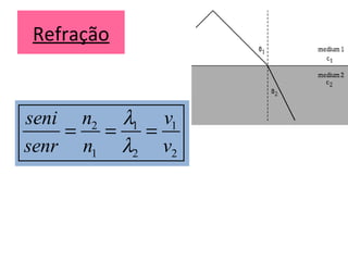 Refração
2 1 1
1 2 2
n vseni
senr n v
λ
λ
= = =
 