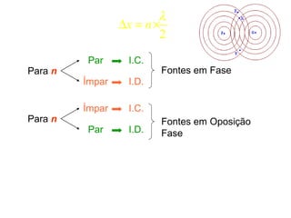 2
x n
λ
∆ = ×
Para n
Par I.C.
Ímpar I.D.
Fontes em Fase
Para n
Ímpar I.C.
Par I.D.
Fontes em Oposição
Fase
 