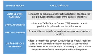 TIPOS DE BLOCOS CARACTERÍSTICAS
ZONA DE LIVRE
COMÉRCIO
Eliminação ou diminuição significativa das tarifas alfandegárias
dos produtos comercializados entre os países-membros
UNIÃO ADUANEIRA
Adota uma Tarifa Externa Comum (TEC), que visa taxar os
produtos de países não membros dos blocos.
MERCADO COMUM
Envolve a livre circulação de produtos, pessoas, bens, capital e
trabalho.
UNIÃO POLÍTICA E
MONETÁRIA
Adota-se uma moeda comum que substitui as moedas locais ou
passa a valer comercialmente em todos os países-membros.
Também é criado um Banco Central do bloco, que passa a adotar
uma política econômica comum para todos os integrantes.
 