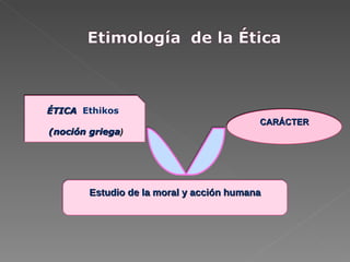ÉTICA Ethikos (noción griega ) CARÁCTER Estudio de la moral y acción humana
