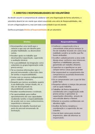 7. DIREITOS E RESPONSABILIDADES DO VOLUNTÁRIO
Ao decidir assumir o compromisso de colaborar com uma Organização de forma voluntária, o
voluntário deverá ter em mente que estará assumindo uma série de Responsabilidades, não
só com a Organização em si, mas com toda a comunidade à que ela atende.

Confira os principais Direitos e Responsabilidades de um voluntário:
 