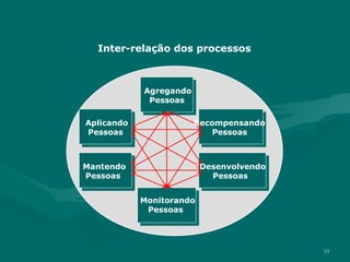 Inter-relação dos processos



            Agregando
             Pessoas

Aplicando               Recompensando
Pessoas                    Pessoas



Mantendo                  Desenvolvendo
Pessoas                     Pessoas


            Monitorando
             Pessoas




                                          33
 