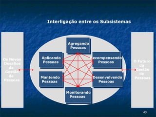 Interligação entre os Subsistemas




                       Agregando
                        Pessoas


Os Novos   Aplicando               Recompensando
           Pessoas                     Pessoas       O Futuro
Desafios
                                                        da
   da
                                                      Gestão
 Gestão
                                                        de
   de      Mantendo                  Desenvolvendo   Pessoas
Pessoas    Pessoas                     Pessoas


                       Monitorando
                        Pessoas



                                                         43
 