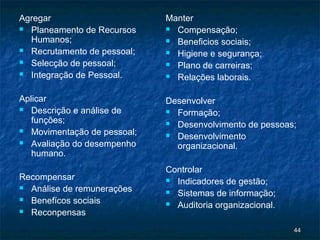 Agregar                      Manter
 Planeamento de Recursos     Compensação;
  Humanos;                    Beneficios sociais;
 Recrutamento de pessoal;    Higiene e segurança;
 Selecção de pessoal;        Plano de carreiras;
 Integração de Pessoal.      Relações laborais.



Aplicar                      Desenvolver
 Descrição e análise de      Formação;
   funções;                   Desenvolvimento de pessoas;
 Movimentação de pessoal;
                              Desenvolvimento
 Avaliação do desempenho
                               organizacional.
   humano.
                             Controlar
Recompensar                   Indicadores de gestão;
 Análise de remunerações
                              Sistemas de informação;
 Benefícos sociais
                              Auditoria organizacional.
 Reconpensas


                                                           44
 