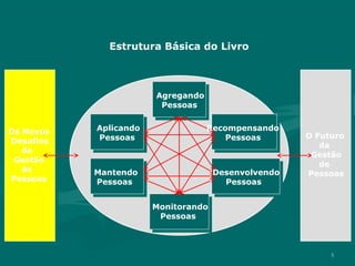 Estrutura Básica do Livro



                       Agregando
                        Pessoas


Os Novos   Aplicando               Recompensando
           Pessoas                    Pessoas        O Futuro
Desafios
                                                        da
   da
                                                      Gestão
 Gestão
                                                        de
   de      Mantendo                  Desenvolvendo   Pessoas
Pessoas    Pessoas                     Pessoas


                       Monitorando
                        Pessoas



                                                          5
 
