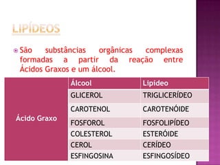  São substâncias orgânicas complexas
formadas a partir da reação entre
Ácidos Graxos e um álcool.
Ácido Graxo
Álcool Lipídeo
GLICEROL TRIGLICERÍDEO
CAROTENOL CAROTENÓIDE
FOSFOROL FOSFOLIPÍDEO
COLESTEROL ESTERÓIDE
CEROL CERÍDEO
ESFINGOSINA ESFINGOSÍDEO
 